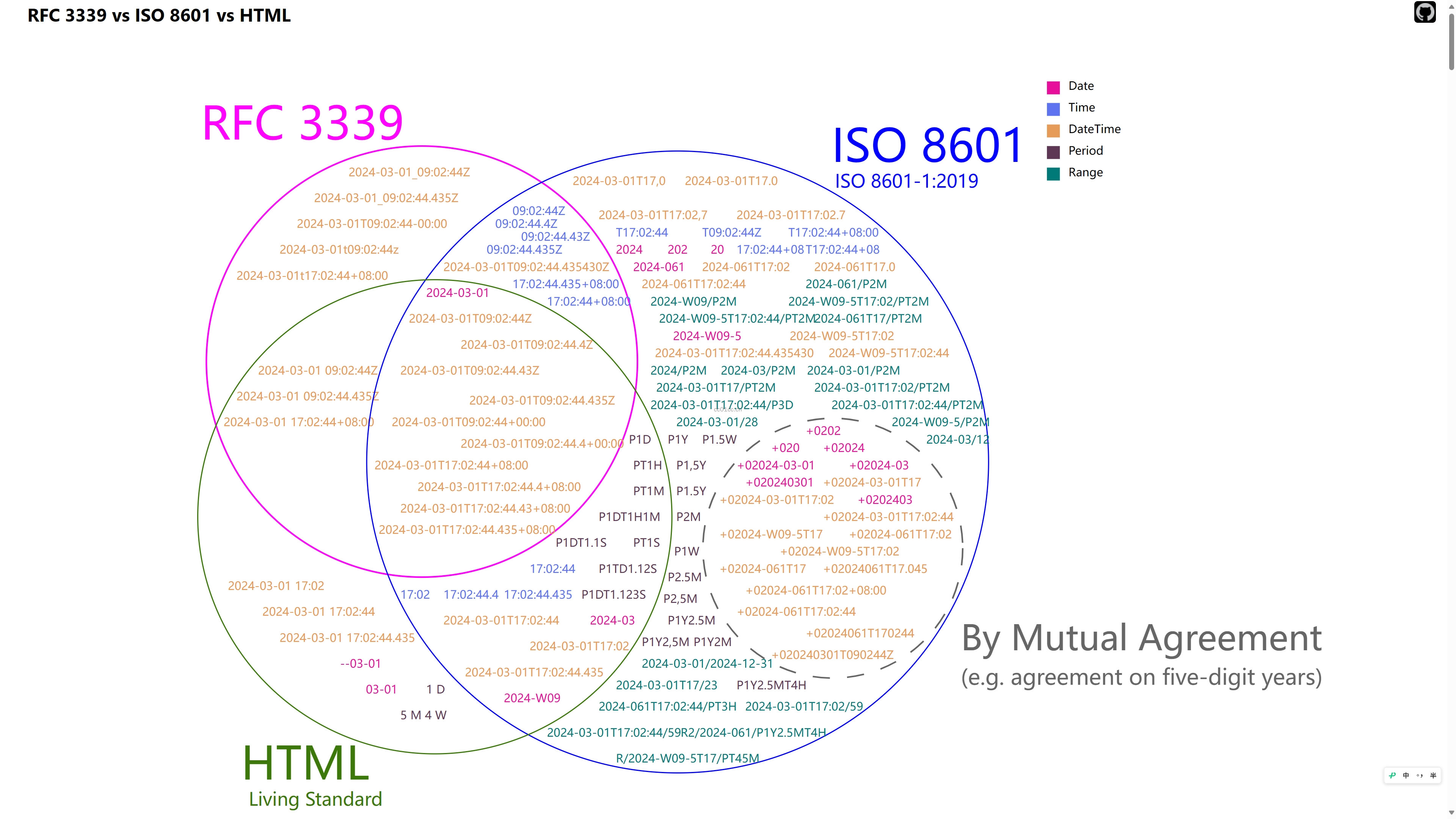 RFC-3339-vs-ISO-860-vs-HTML