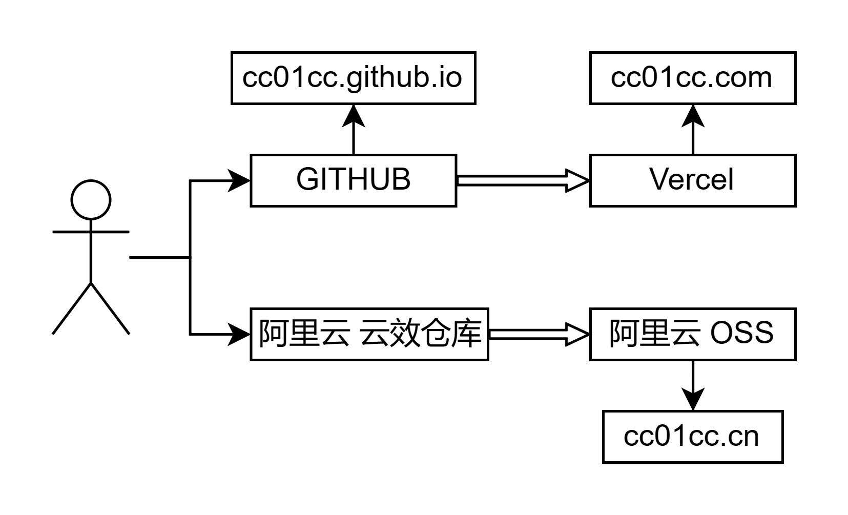 cn-com-结构图