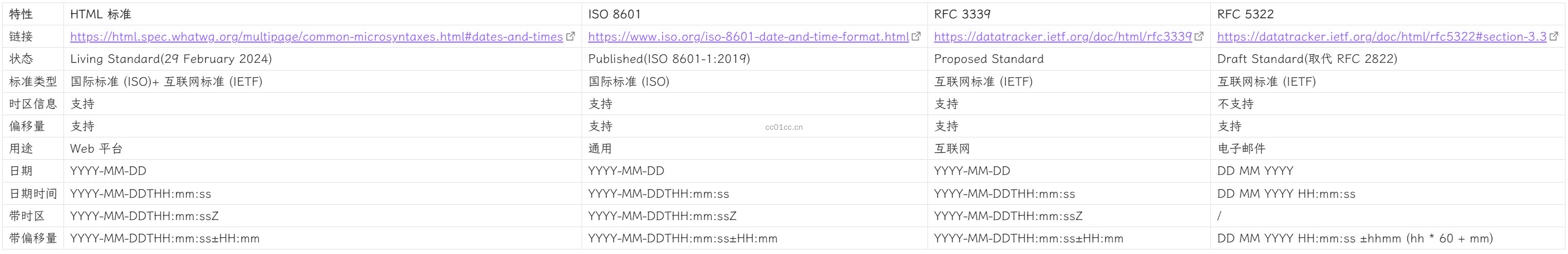 html-iso-8601-rfc-3339-rfc-5322-comparison-20240301195355