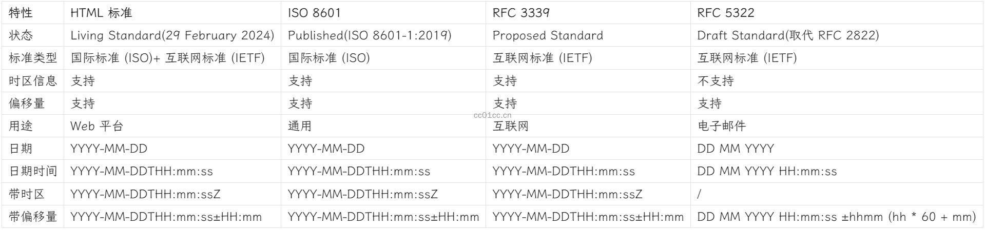 html-iso-8601-rfc-3339-rfc-5322-comparison-20240301195432